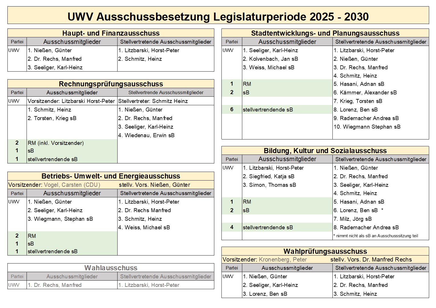 &nbsp;  UWV Ausschussbesetzung 2025-2030